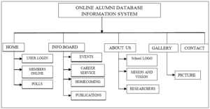 Methodology of alumni information system picture