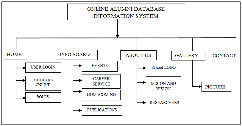 Alumni Information System Decomposition Chart