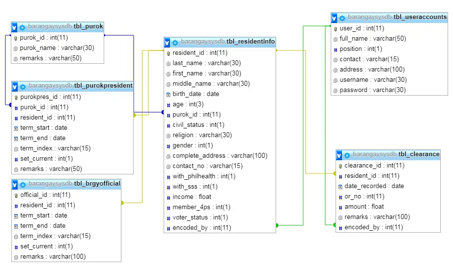 Barangay Management System Development Database Design