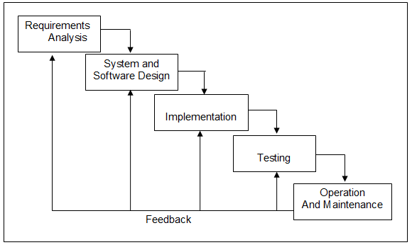 Offline Game Based Learning App Waterfall Model