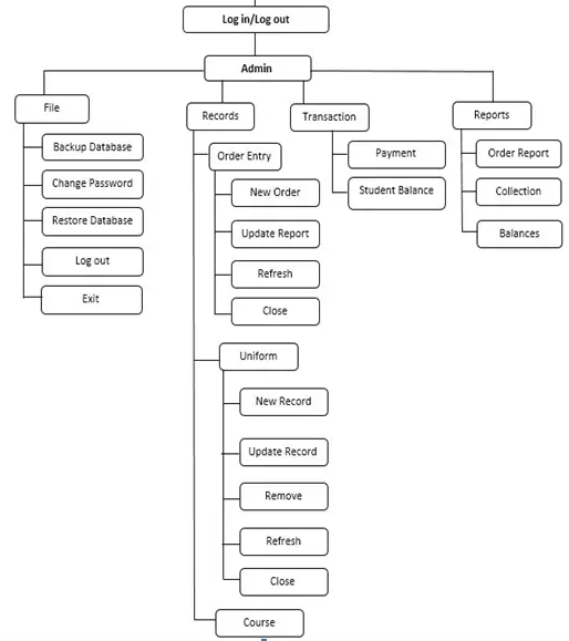 Product Delivery Monitoring System Decomposition Chart