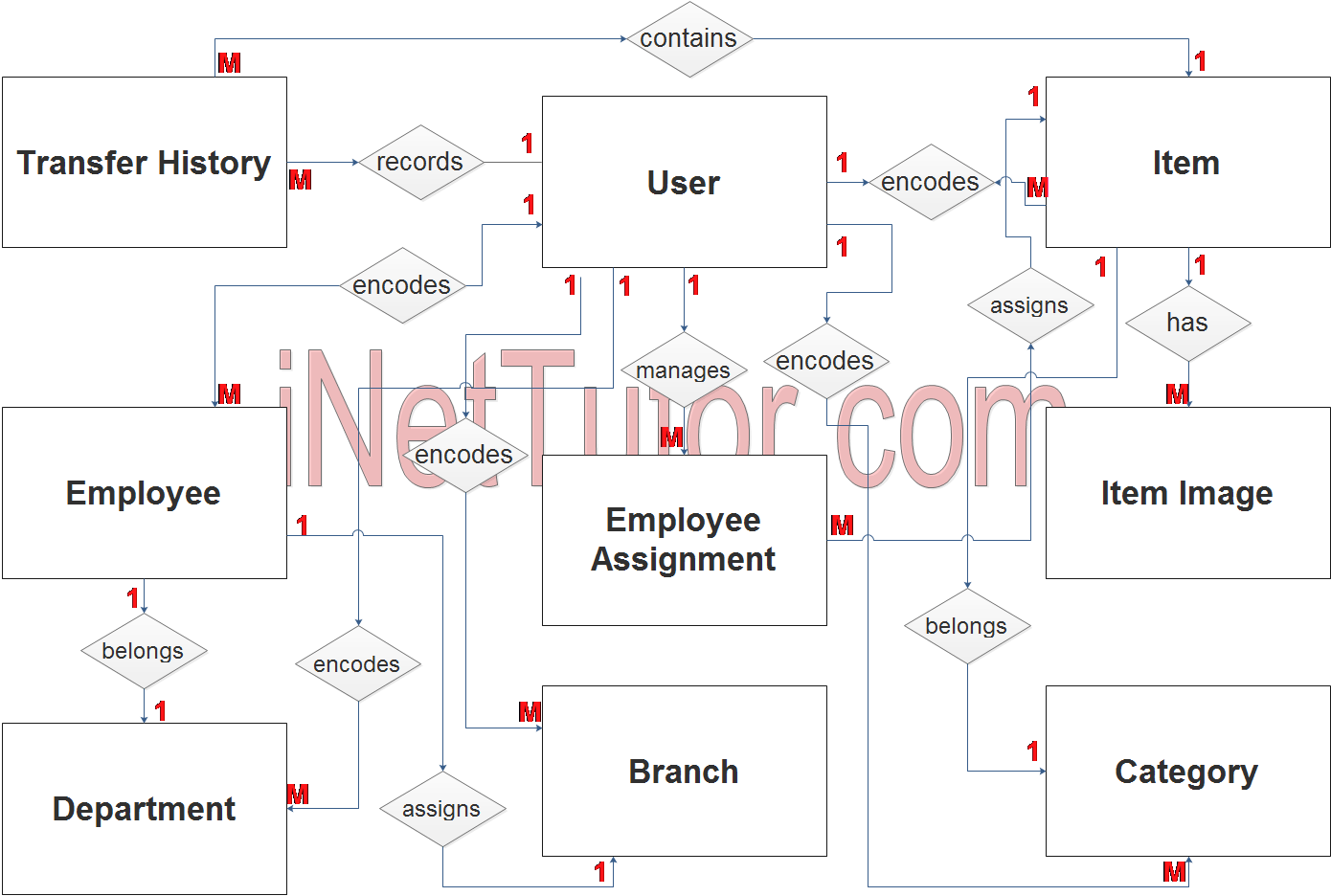 Asset Management System ER Diagram - Step 2 Table Relationship