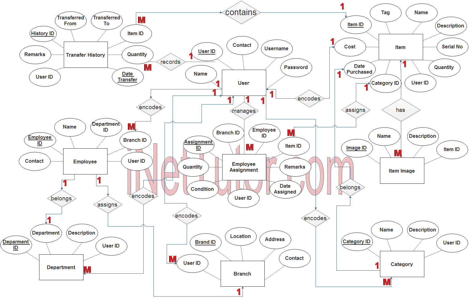 Asset Management System ER Diagram - Step 3 Complete ERD