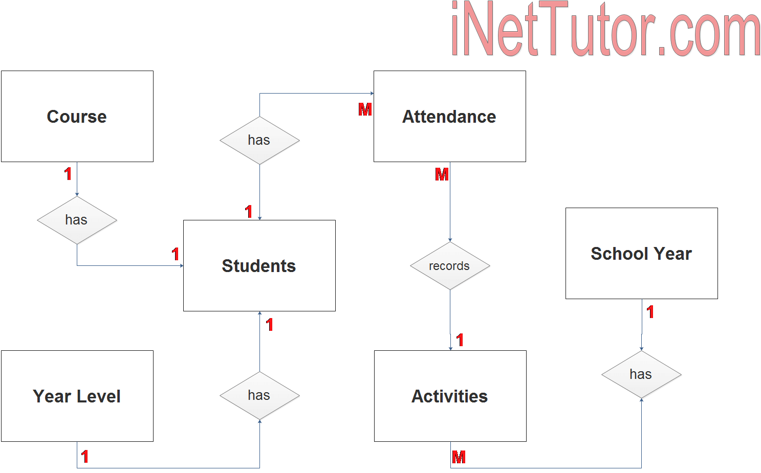 Attendance System ER Diagram - Step 2 Table Relationship