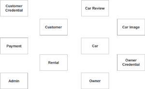 Car Rental System ER Diagram | INetTutor.com