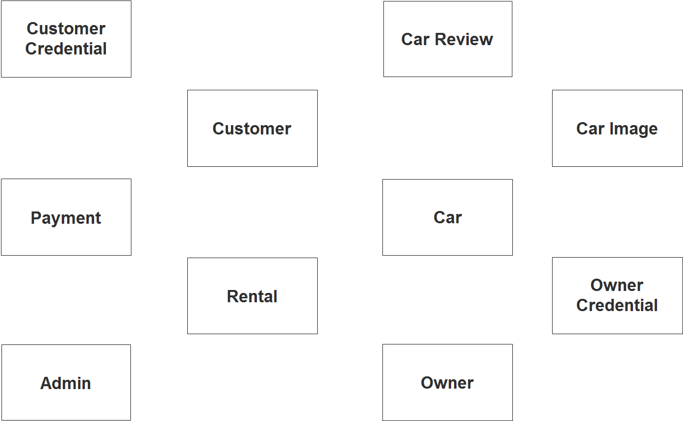 Car Rental System ER Diagram - Step 1 Identify Entities