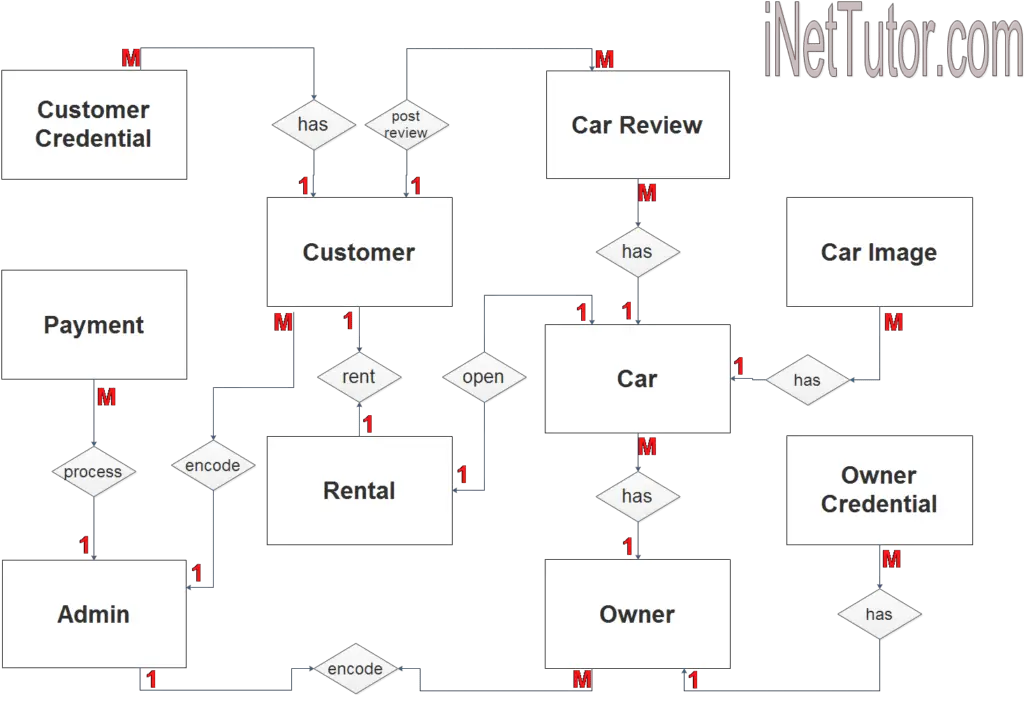 Car Rental System ER Diagram