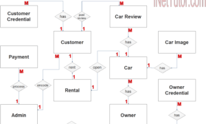 Car Rental System ER Diagram - Step 2 Table Relationship