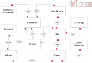 Car Rental System ER Diagram