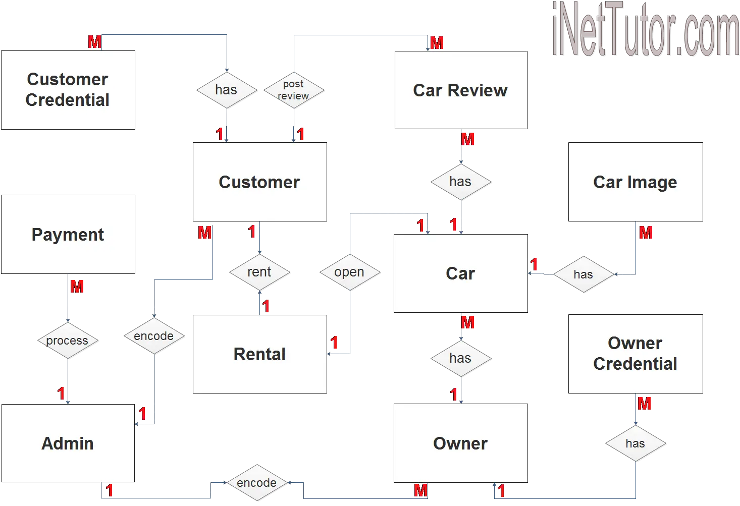 Car Rental System ER Diagram - Step 2 Table Relationship