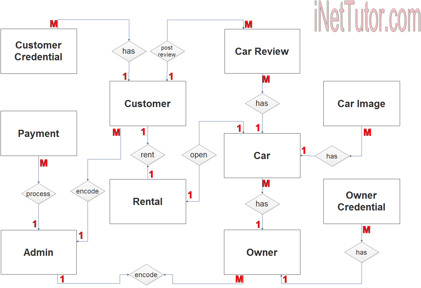 Car Rental System ER Diagram - Step 2 Table Relationship