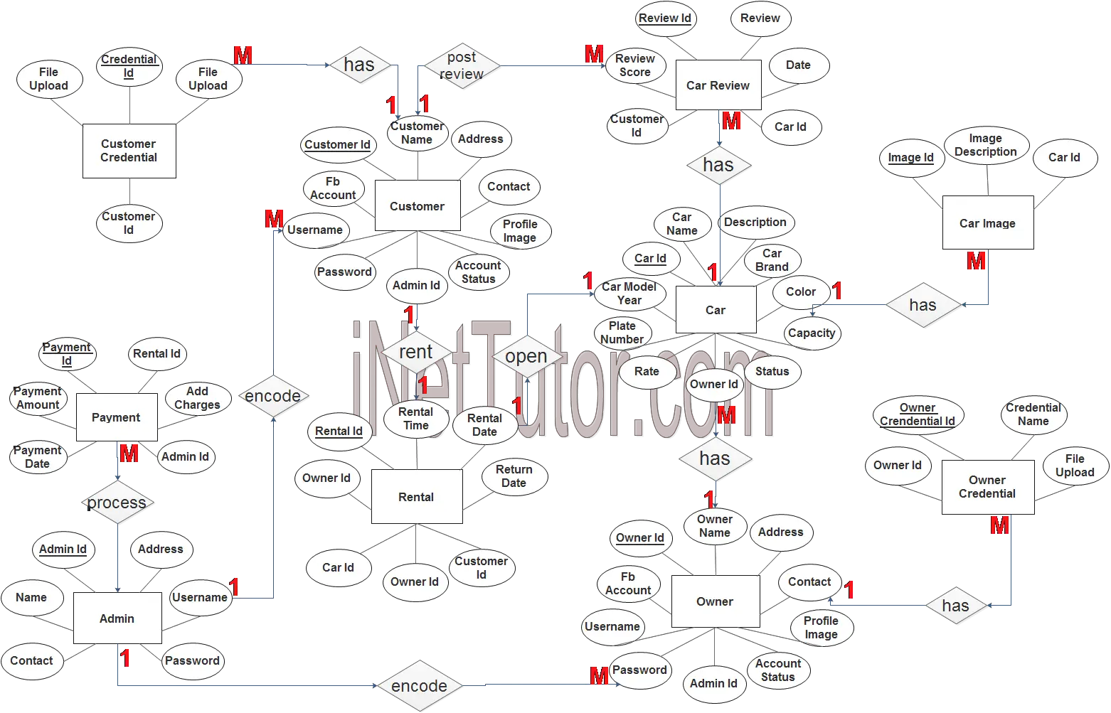 Car Rental System ER Diagram - Step 3 Complete ERD