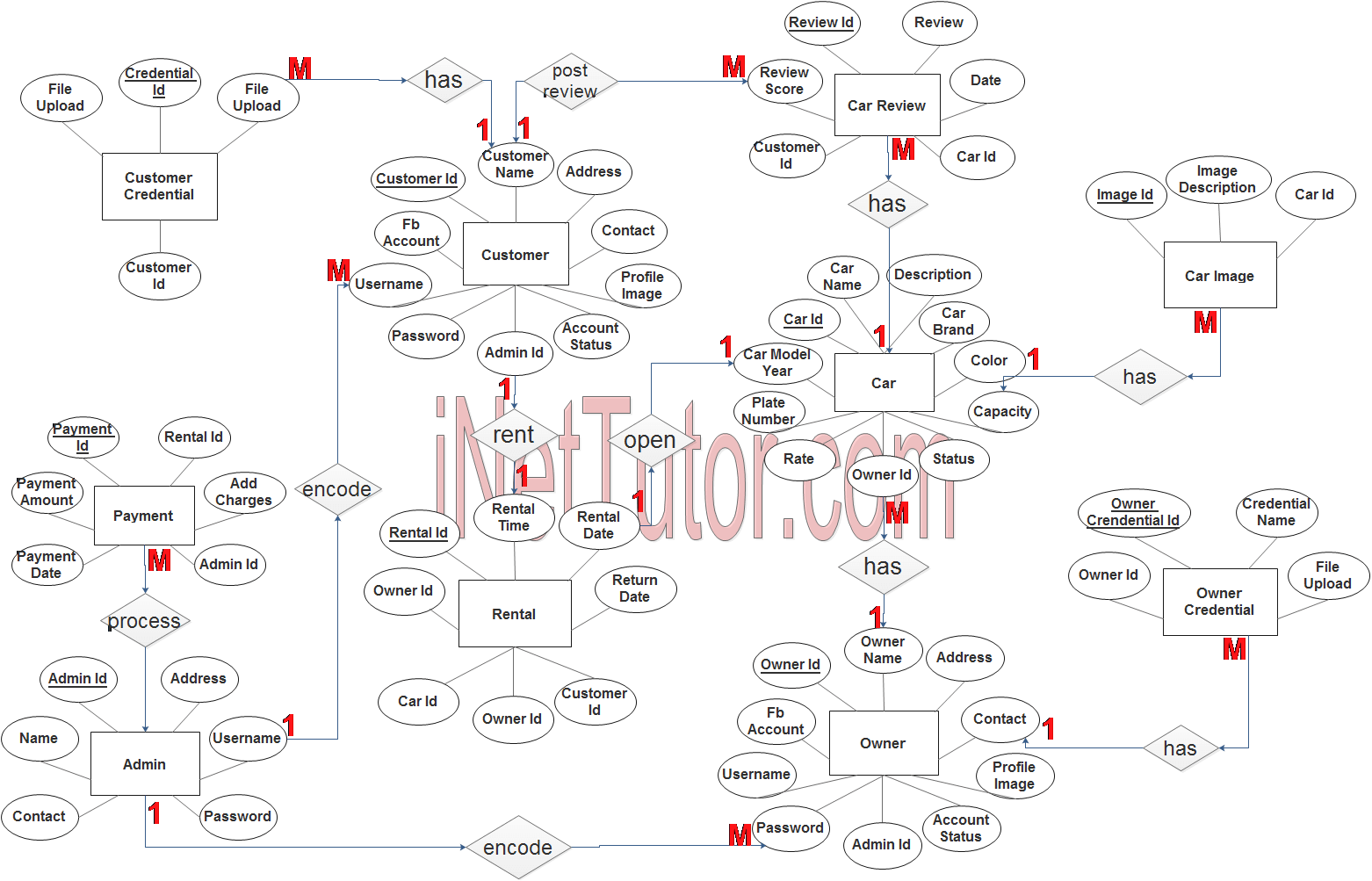 Car Rental System ER Diagram - Step 3 Complete ERD