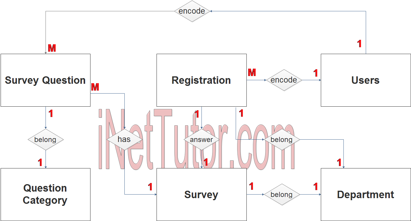 Customer Satisfaction System ER Diagram - Step 2 Table Relationship