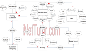 Customer Satisfaction System ER Diagram - Step 3 Complete ERD