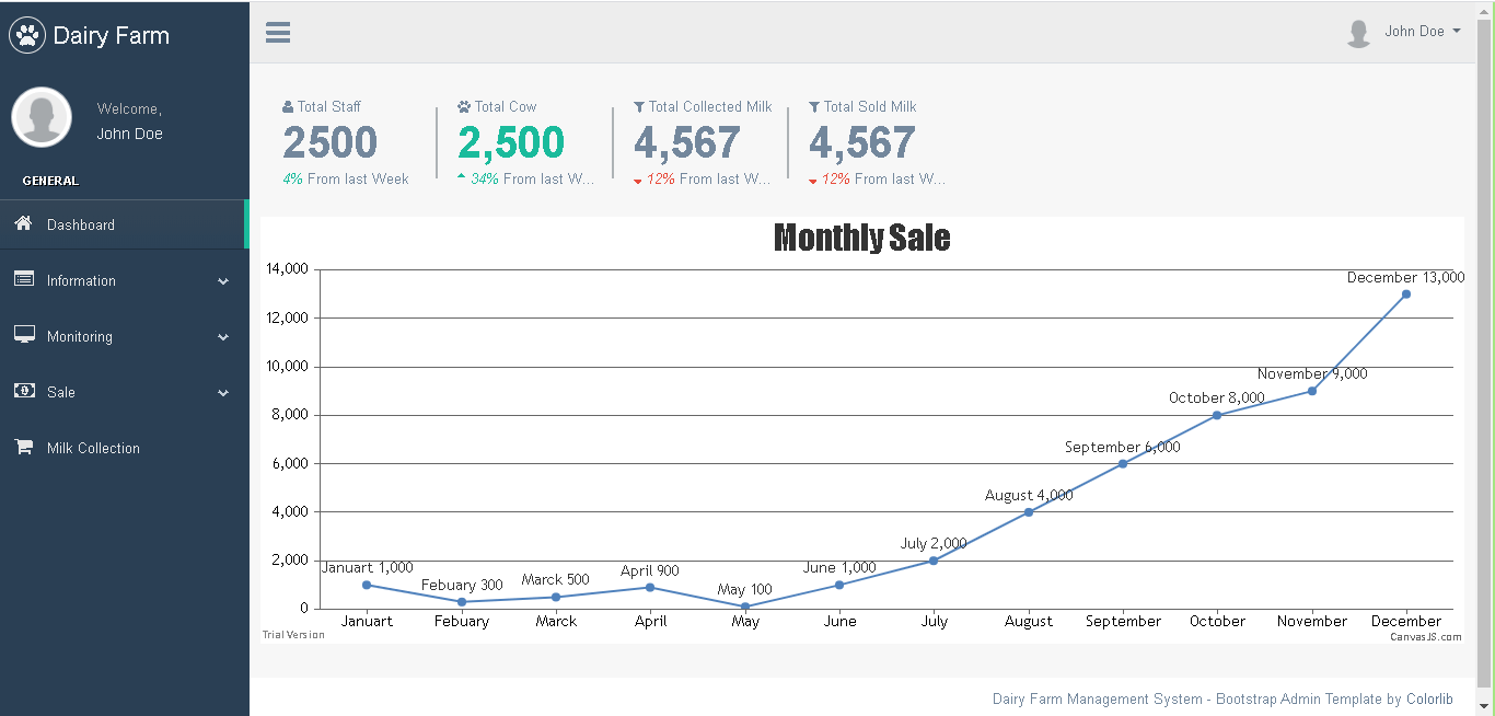 Dairy Farm Management System in PHP and Bootstrap - Dashboard