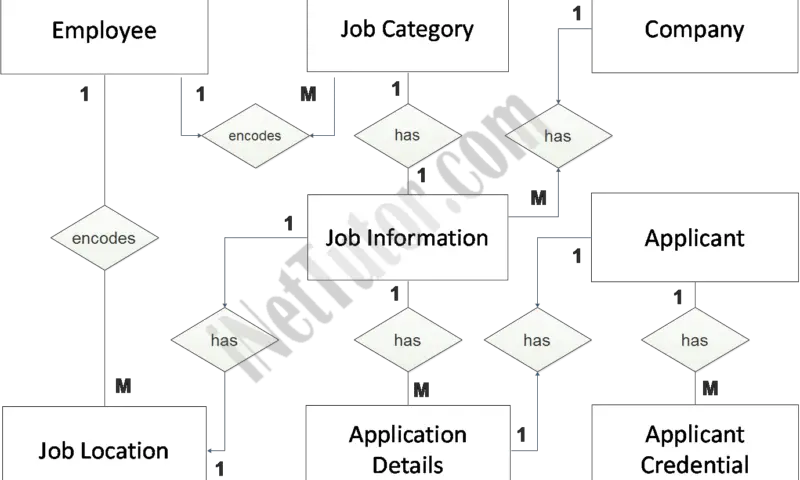 Job Portal ER Diagram - Entity Relationship
