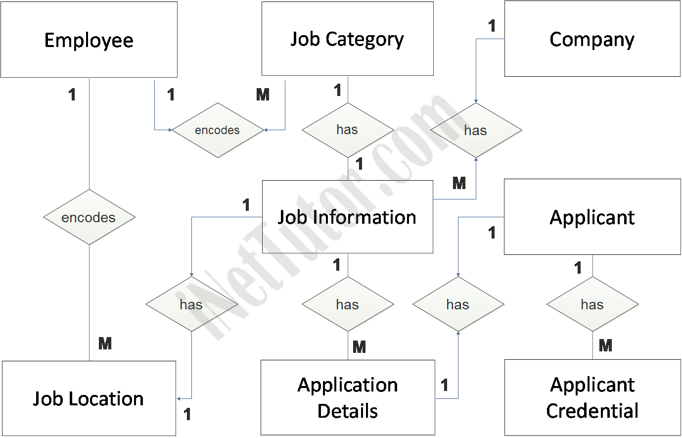 Job Portal ER Diagram - Entity Relationship