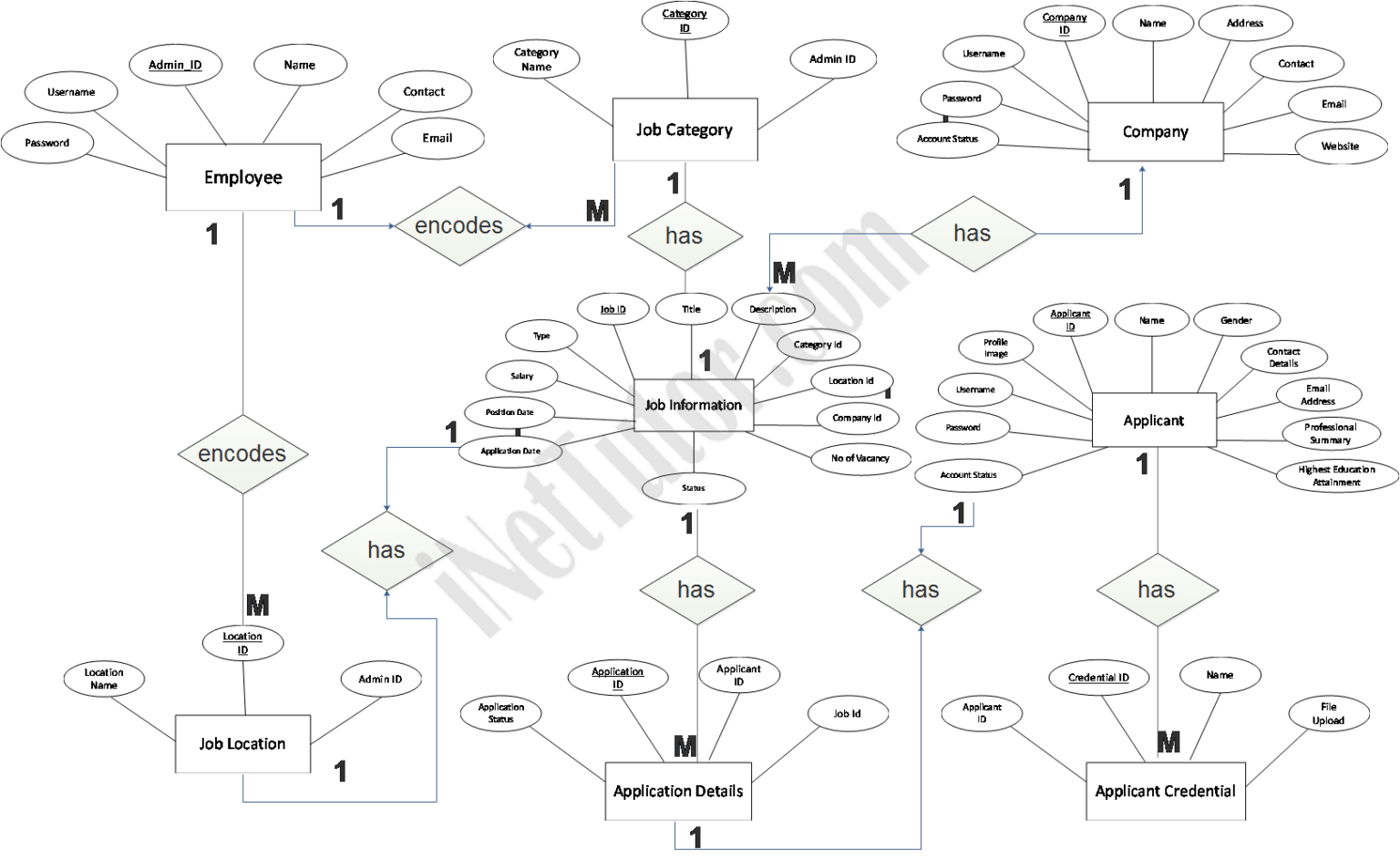 Job Portal System ER Diagram