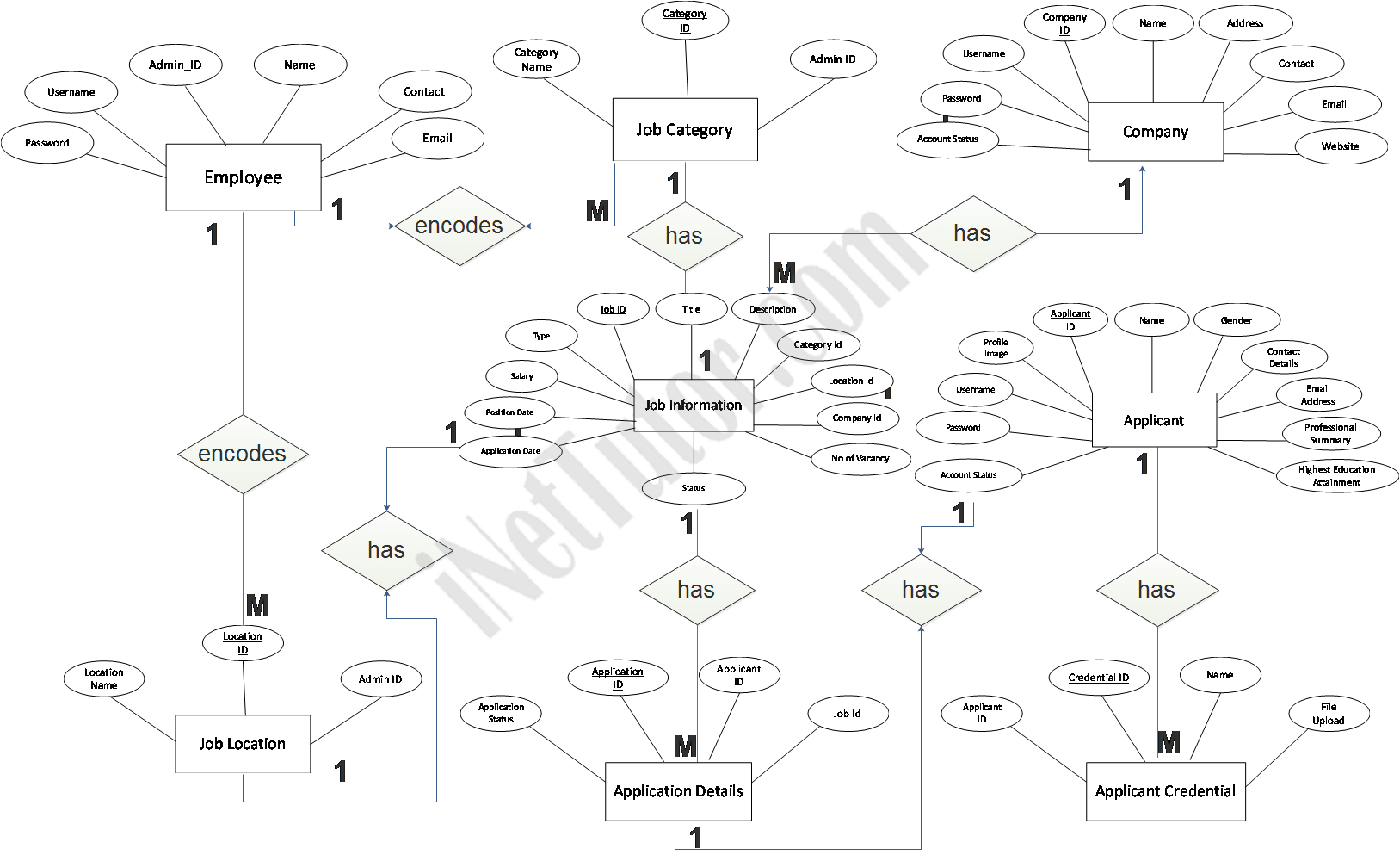 Job Portal System ER Diagram