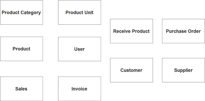 Point of Sale System ER Diagram - Step 1 Identify Entities