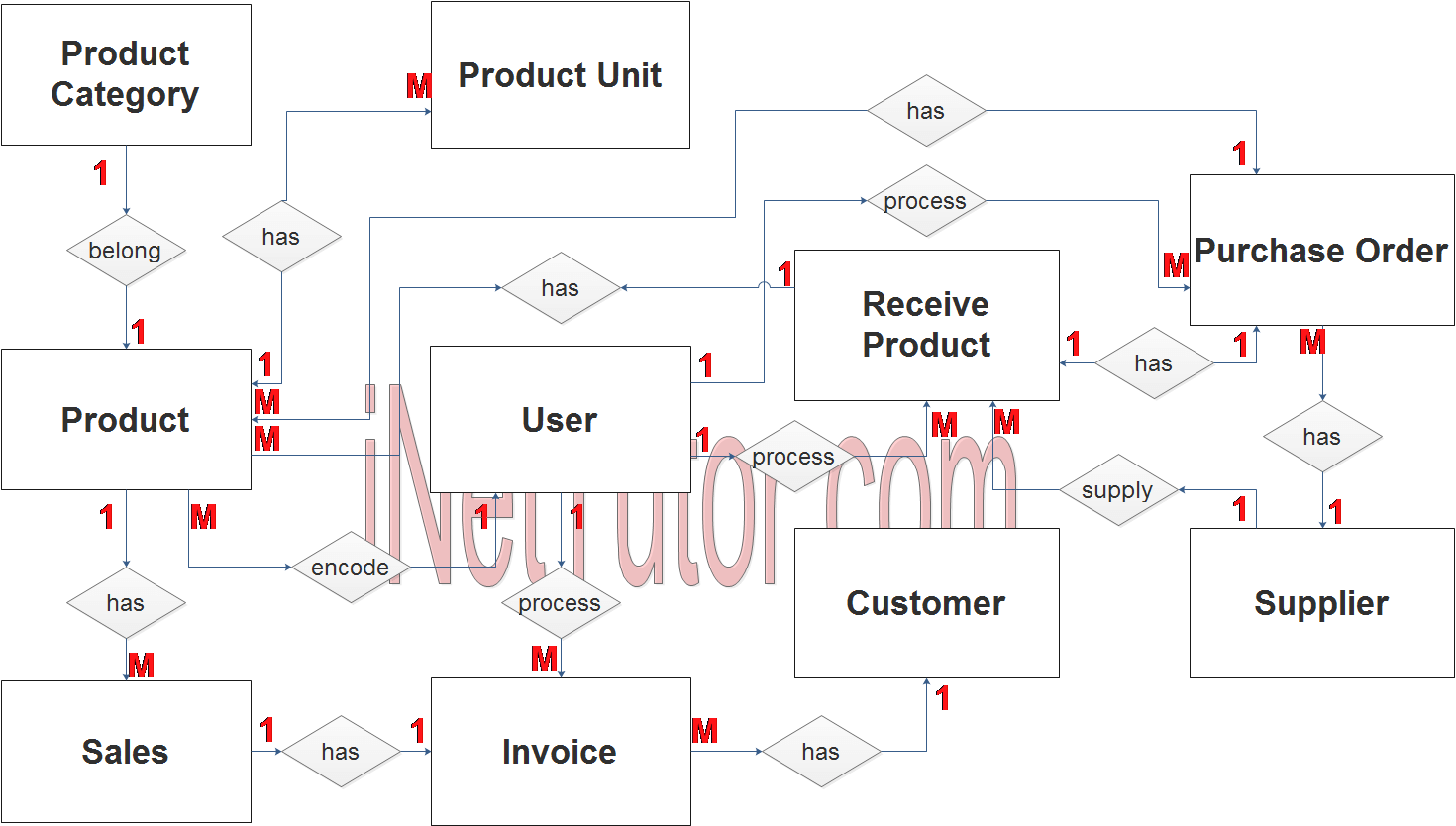 Point of Sale System ER Diagram - Step 2 Table Relationship