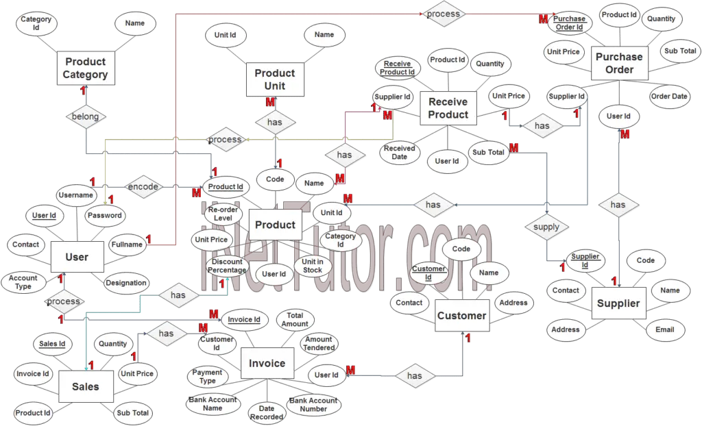 Point of Sale System (POS) ER Diagram