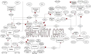 Point of Sale System ER Diagram - Step 3 Complete ERD