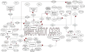 Point of Sale System (POS) ER Diagram