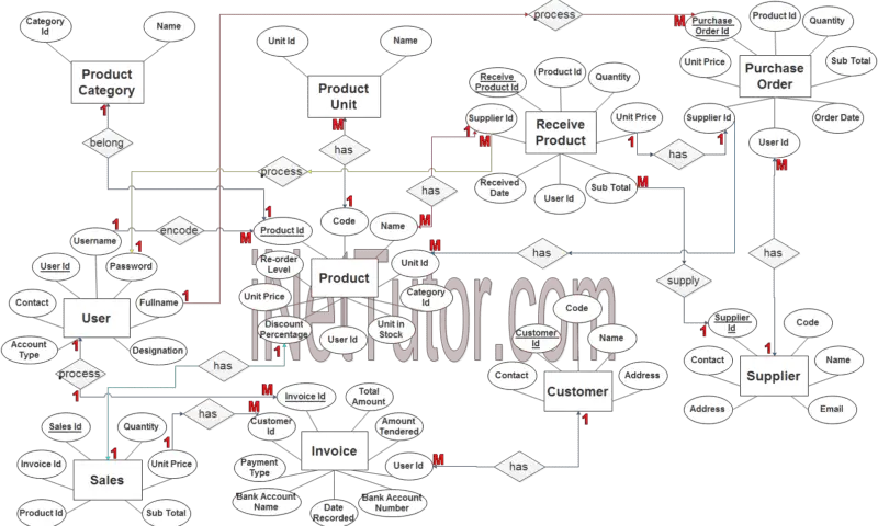 Vehicle Parking Management System ER Diagram