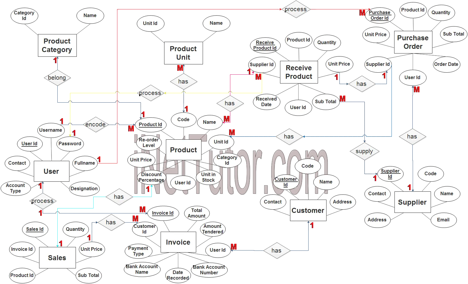 restaurant management system project er diagram