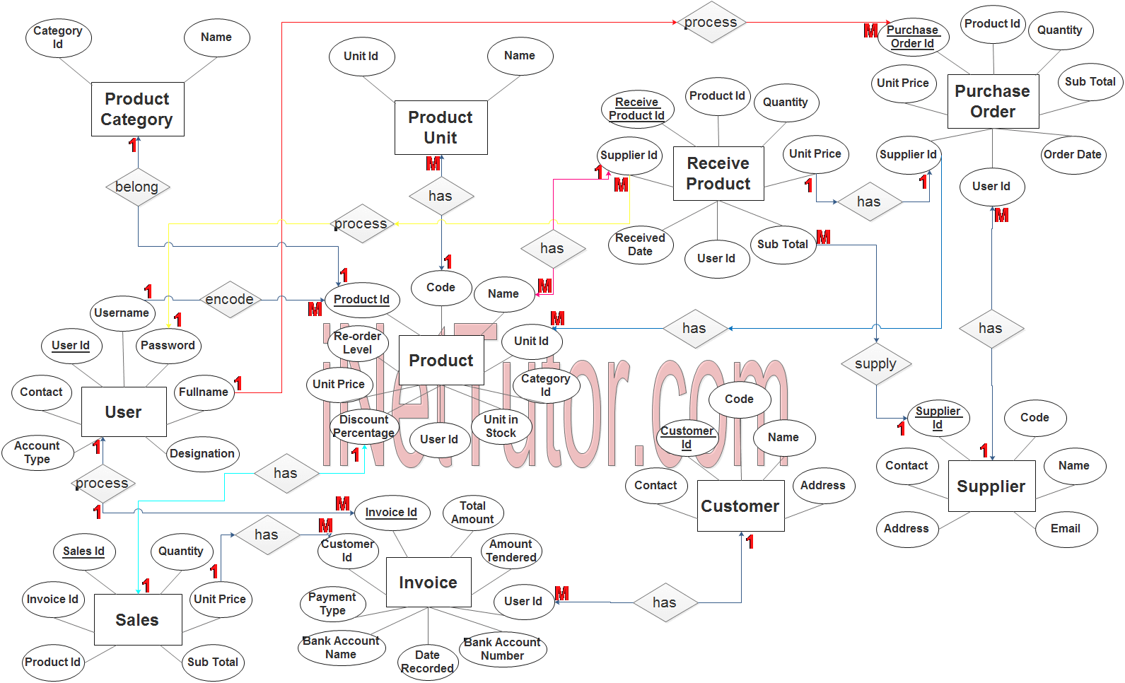 Point of Sale System ER Diagram - Step 3 Complete ERD