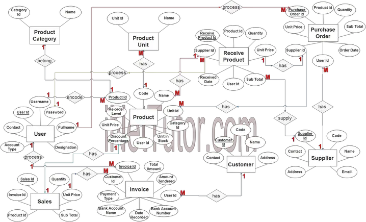Point of Sale System ER Diagram - Step 3 Complete ERD
