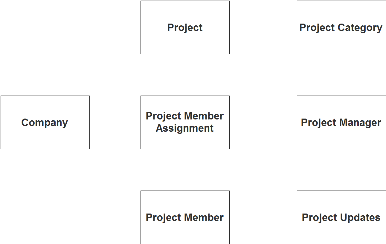 Project Management System ER Diagram - Step 1 Identify Entities