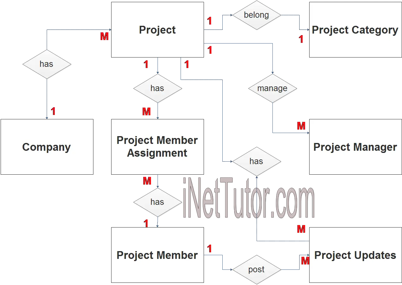 Project Management System ER Diagram - Step 2 Table Relationship