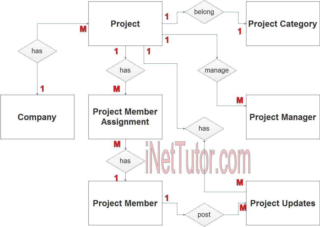 Project Management System ER Diagram - Step 2 Table Relationship