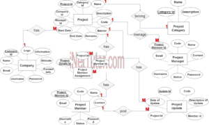 Project Management System ER Diagram - Step 3 Complete ERD