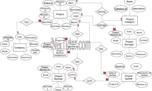 Project Management System ER Diagram - Step 3 Complete ERD