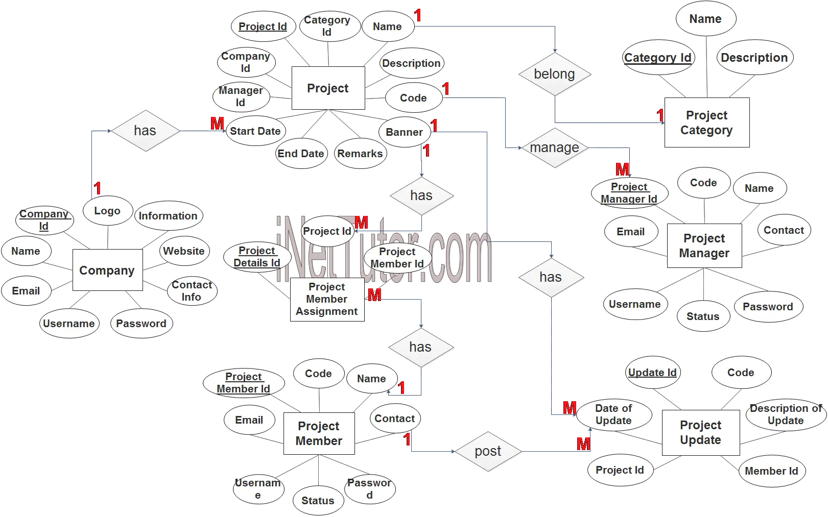 Er Diagram For Project Management System Ermodelexample Com - Riset