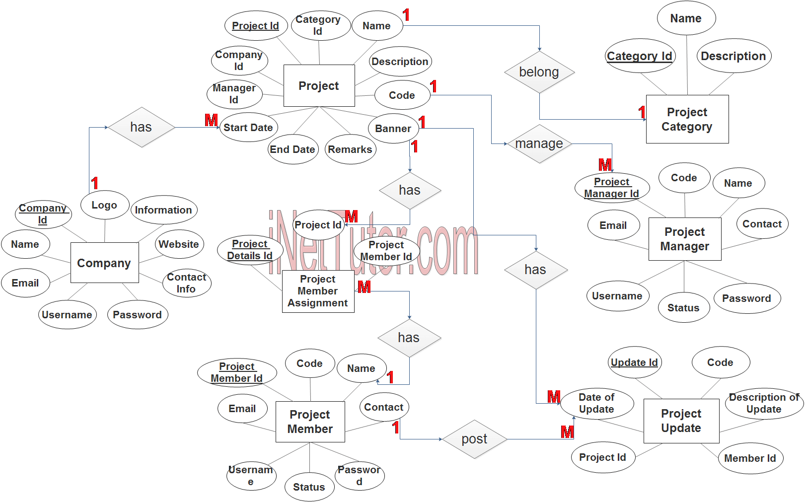 Project Management System ER Diagram - Step 3 Complete ERD