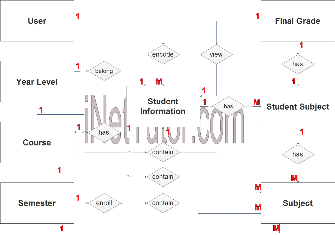 Transcript of Records Processing System ER Diagram - Step 2 Table Relationship