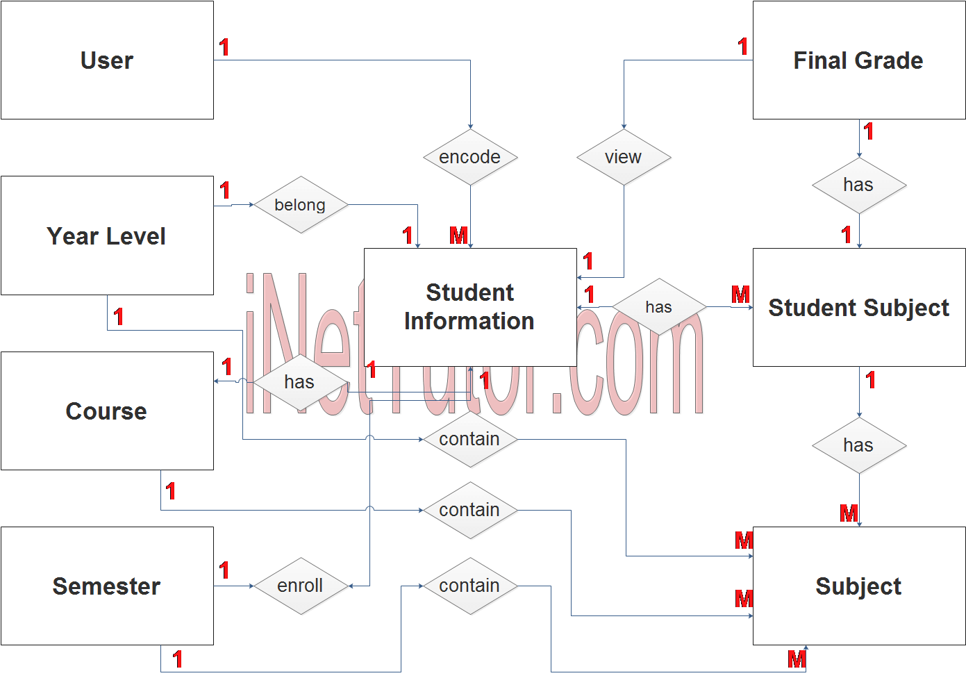 Transcript of Records Processing System ER Diagram - Step 2 Table Relationship