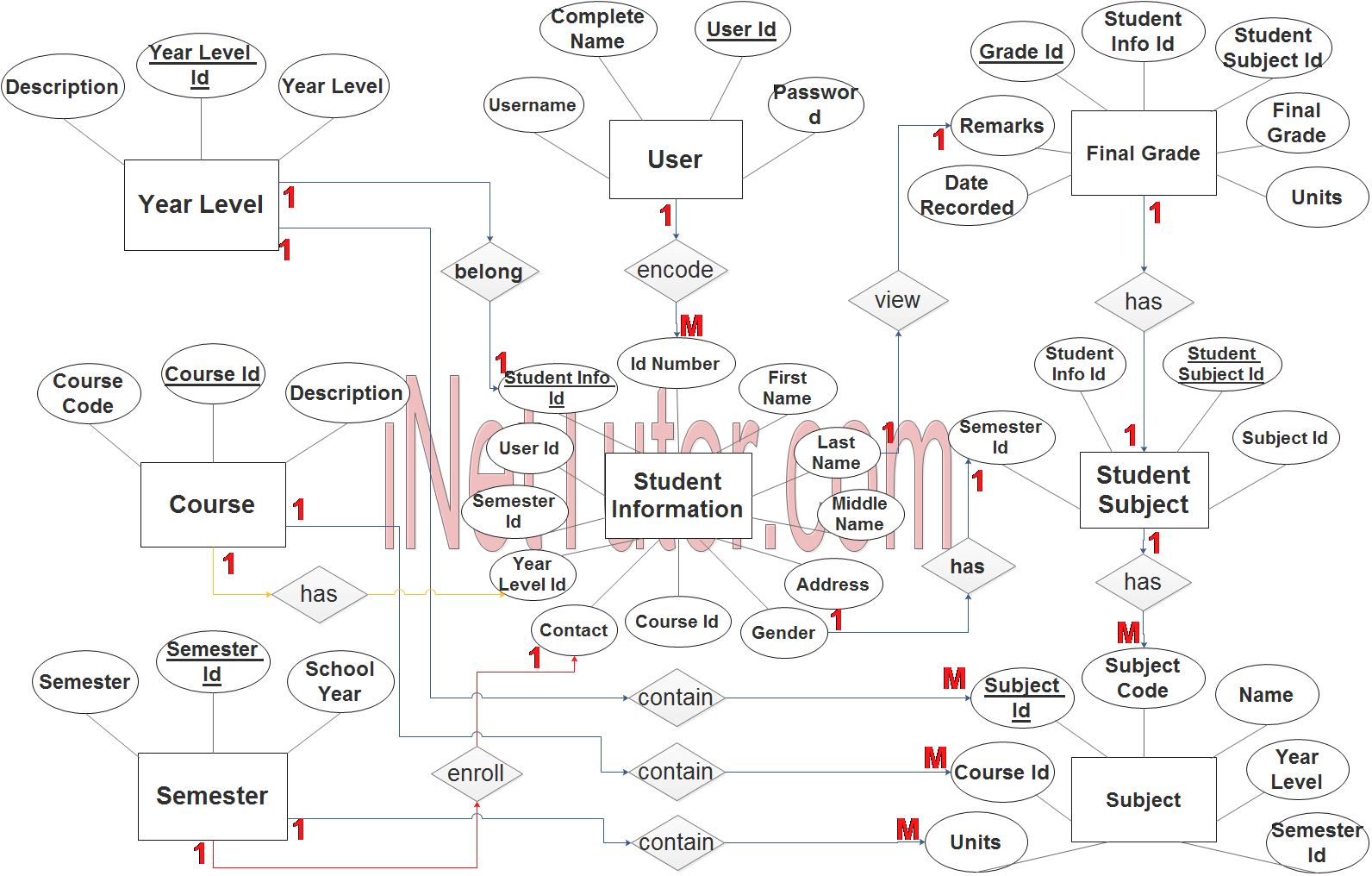 Transcript of Records Processing System ER Diagram - Step 3 Complete ERD