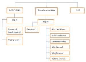 Web Based Voting System in PHP Research Methodology