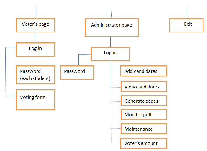 Web Based Voting System Decomposition Chart