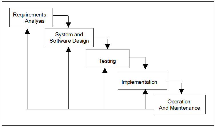 Web Based Voting System Waterfall Model