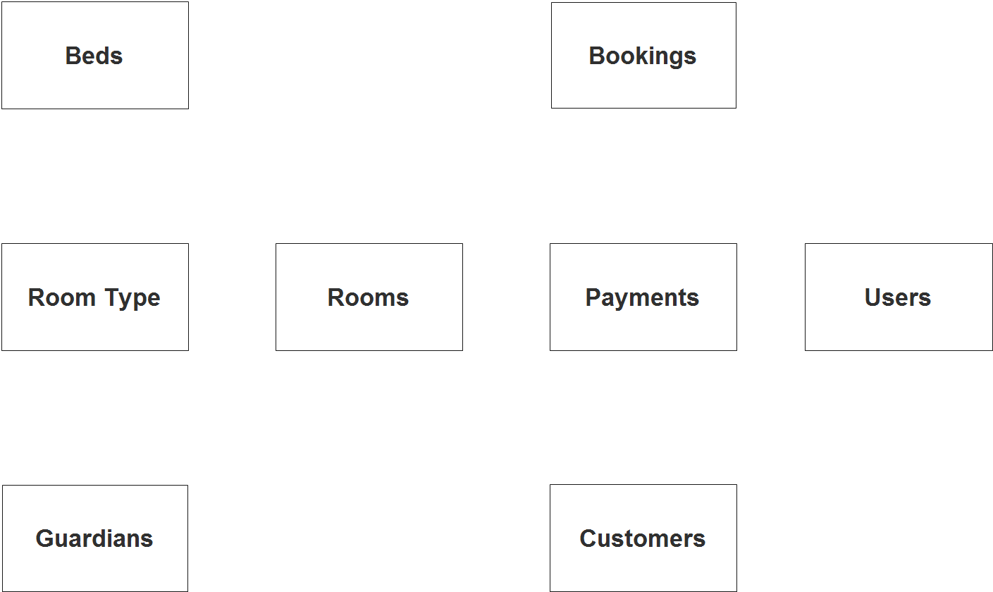 Boarding House and Dormitory System ER Diagram - Step 1 Identify Entities