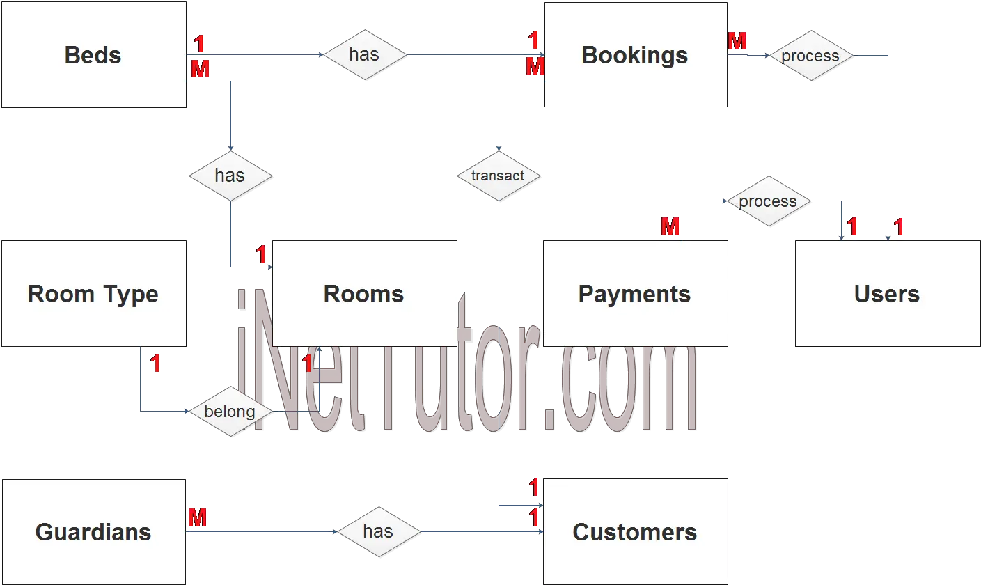Boarding House and Dormitory System ER Diagram - Step 2 Table Relationship
