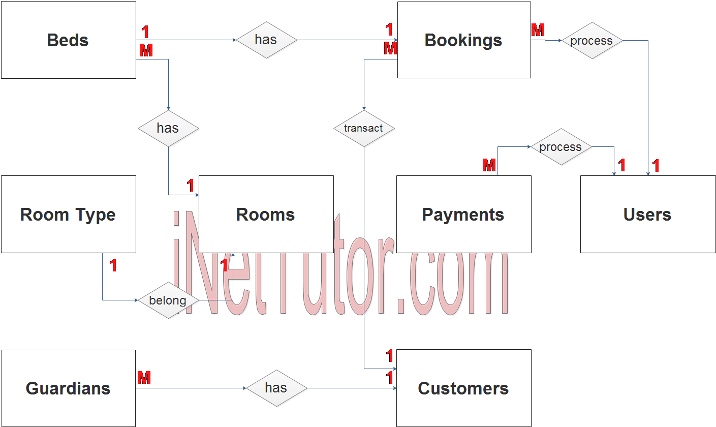 Boarding House and Dormitory System ER Diagram - Step 2 Table Relationship