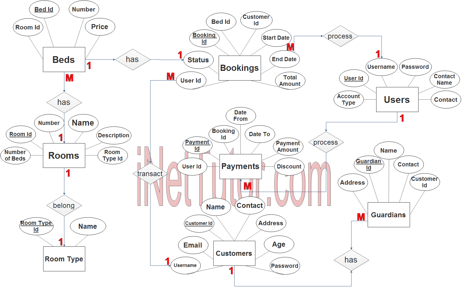 Boarding House and Dormitory System ER Diagram - Step 3 Complete ERD